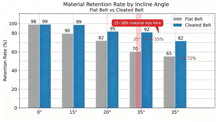 Bar chart comparing material retention rates of flat belt and cleated belt conveyors across incline angles from 0 to 35 degrees — flat belt drops to 70-82% at 30 degrees while cleated belt maintains 99-100%