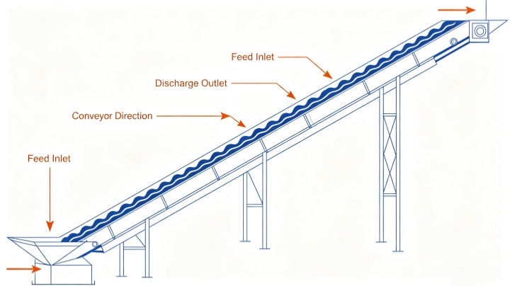 Sidewall belt conveyor S-shape layout vs standard incline arrangement comparison