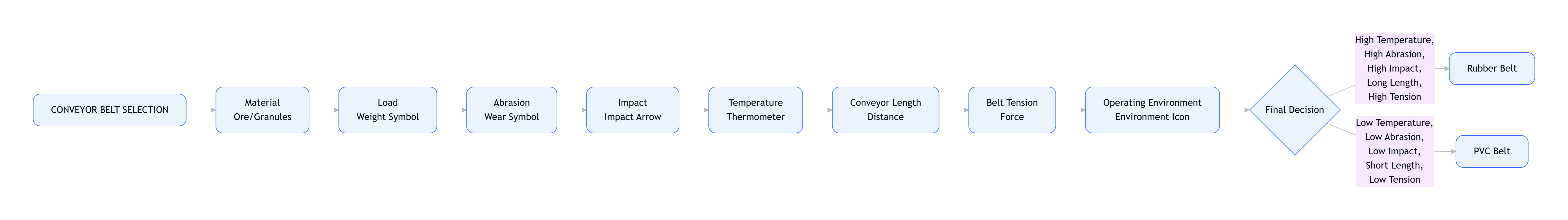 Conveyor belt selection process for heavy material