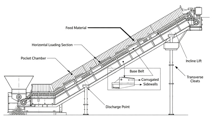 Corrugated sidewall belt conveyor working principle CAD drawing, labeled structural diagram showing feed, pocket chamber, loading section and discharge point